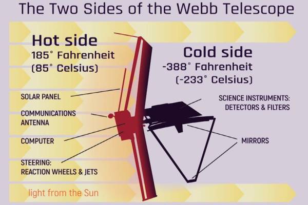 Al ingresar a los productos finales, el Telescopio Espacial James Webb llegará pronto