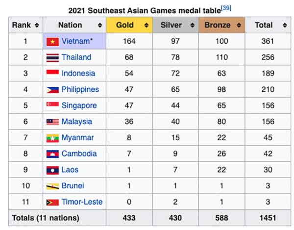 Perolehan Medali SEA Games 2021, Sabtu (21/5/2022) hingga Pukul 18.00 WIB: Indonesia Nyaman di 3 Besar