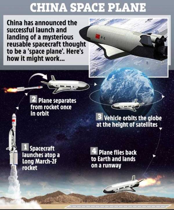 Nave espacial secreta de China durará 18 días en órbita