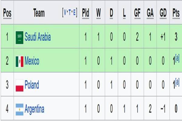 2022 World Cup Group C results and standings: Argentina is in the bottom position