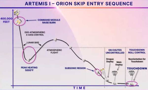 La cápsula de Orión se acerca a la Tierra, penetrando en la atmósfera a una temperatura de 2.800 grados centígrados.