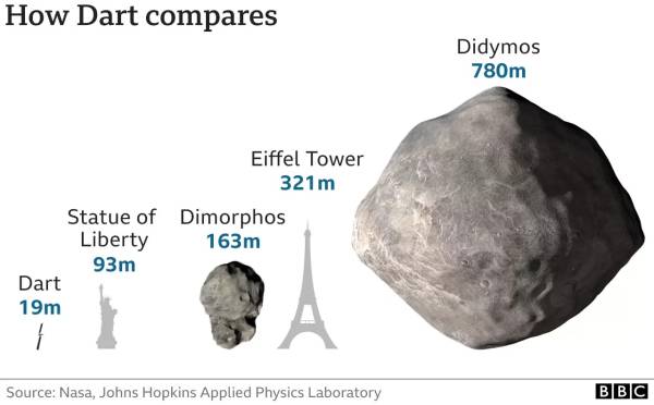 Vuelo de la NASA para evitar la destrucción de un asteroide produce 10 millones de kilogramos de basura espacial