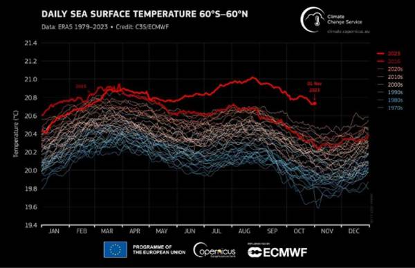 Temperature in October 2023, Breaks the Record for the Highest Heat in History