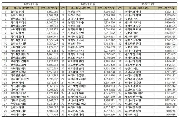 30 Idol K-Pop Girl Group Terpopuler Januari 2024, Jennie dan Taeyeon ...
