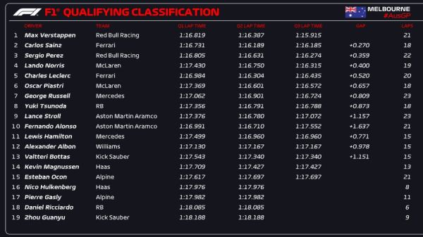 Hasil Kualifikasi F1 GP Australia 2024: Max Verstappen Pole Position
