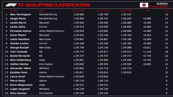 Hasil Kualifikasi F1 GP Jepun 2024: Max Verstappen Raih Pole Position