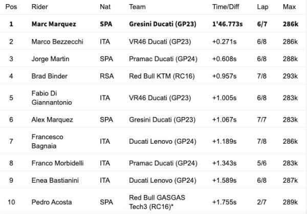 Luar Biasa! Marc Marquez Rebut Pole Position MotoGP Spanyol 2024