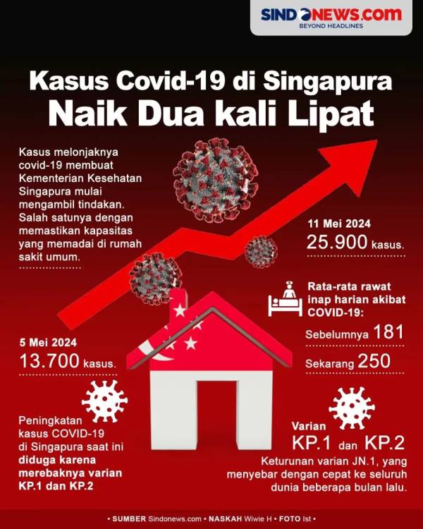 Kemenkes Pastikan Varian Covid-19 KP yang Menyerang Singapura Belum Ditemukan di Indonesia