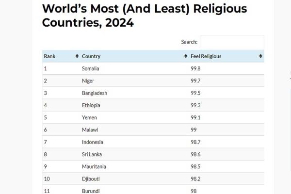 Negara Paling Religius di Dunia, Indonesia Bukan Nomor 1 tapi Jauh di Atas Arab Saudi