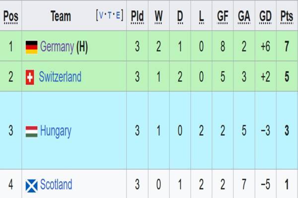 Hasil dan Klasemen Grup A Euro 2024: Hungaria Jaga Peluang Lolos ke 16 Besar